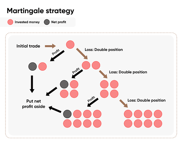 Martingale strategy-MCT-6514-EN.png
