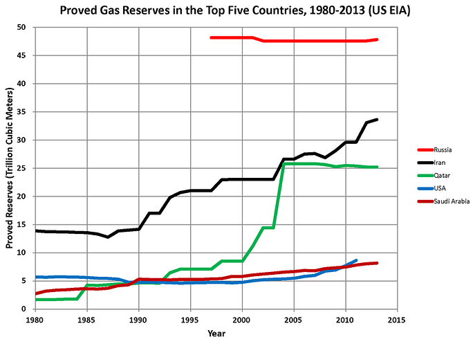 Gas_Reserves_-_Top_5_Countries