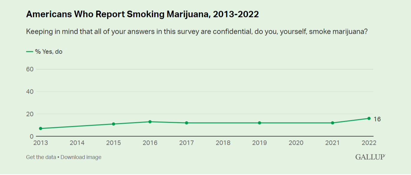 2023-05-23 - 20-26-12 - What Percentage of Americans Smoke Marijuana-.png