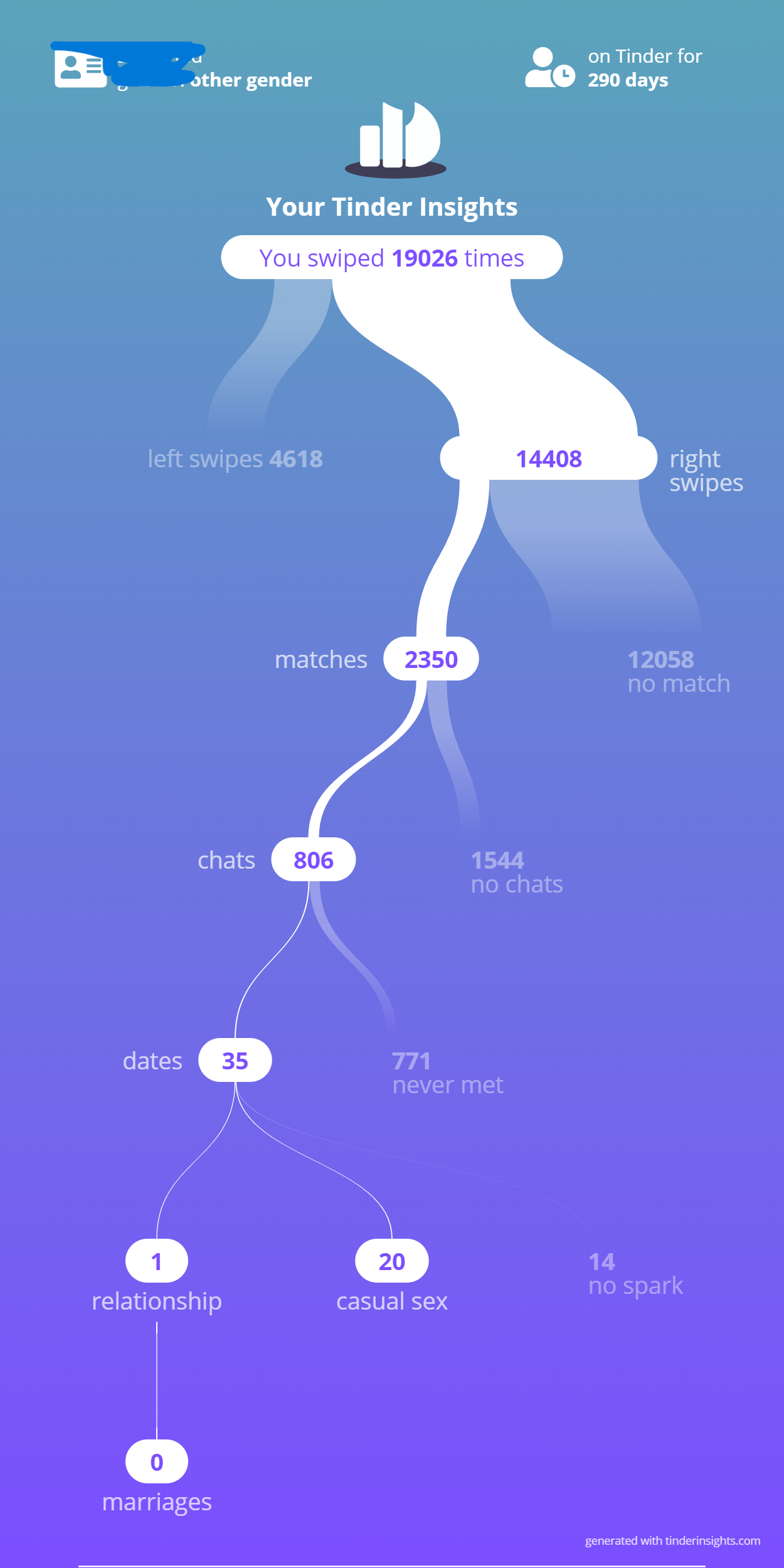 My Tinder Stats as a good looking man in Nairobi - Sex & Relationships -  Kenya Talk